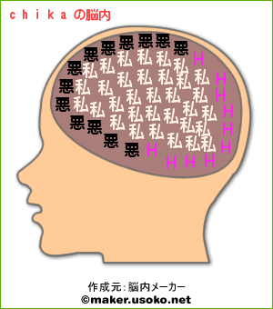 chikaの脳内